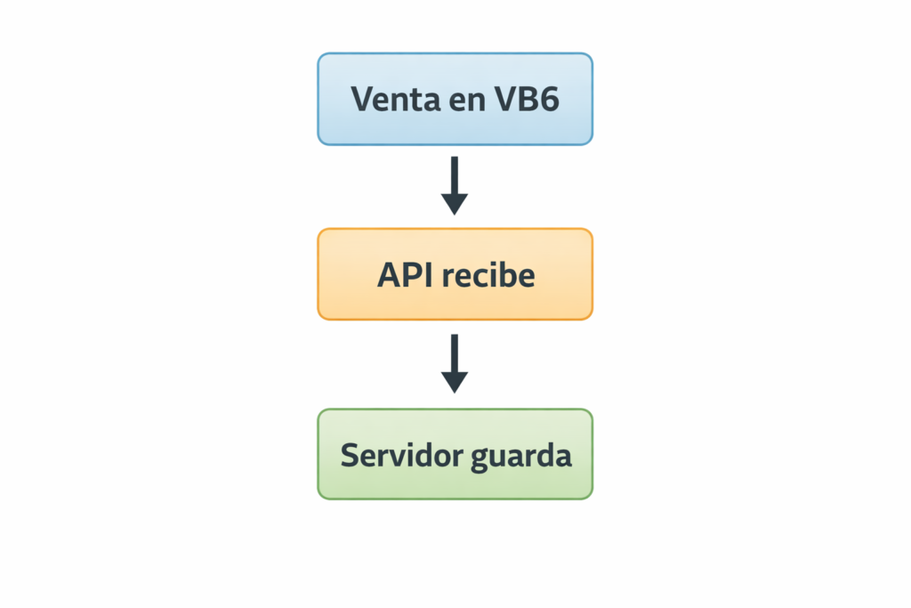 Diagrama de Flujo de Proceso vb6 API