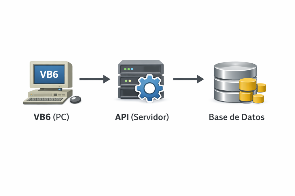 Diagrama de PC VB6 a Api res
